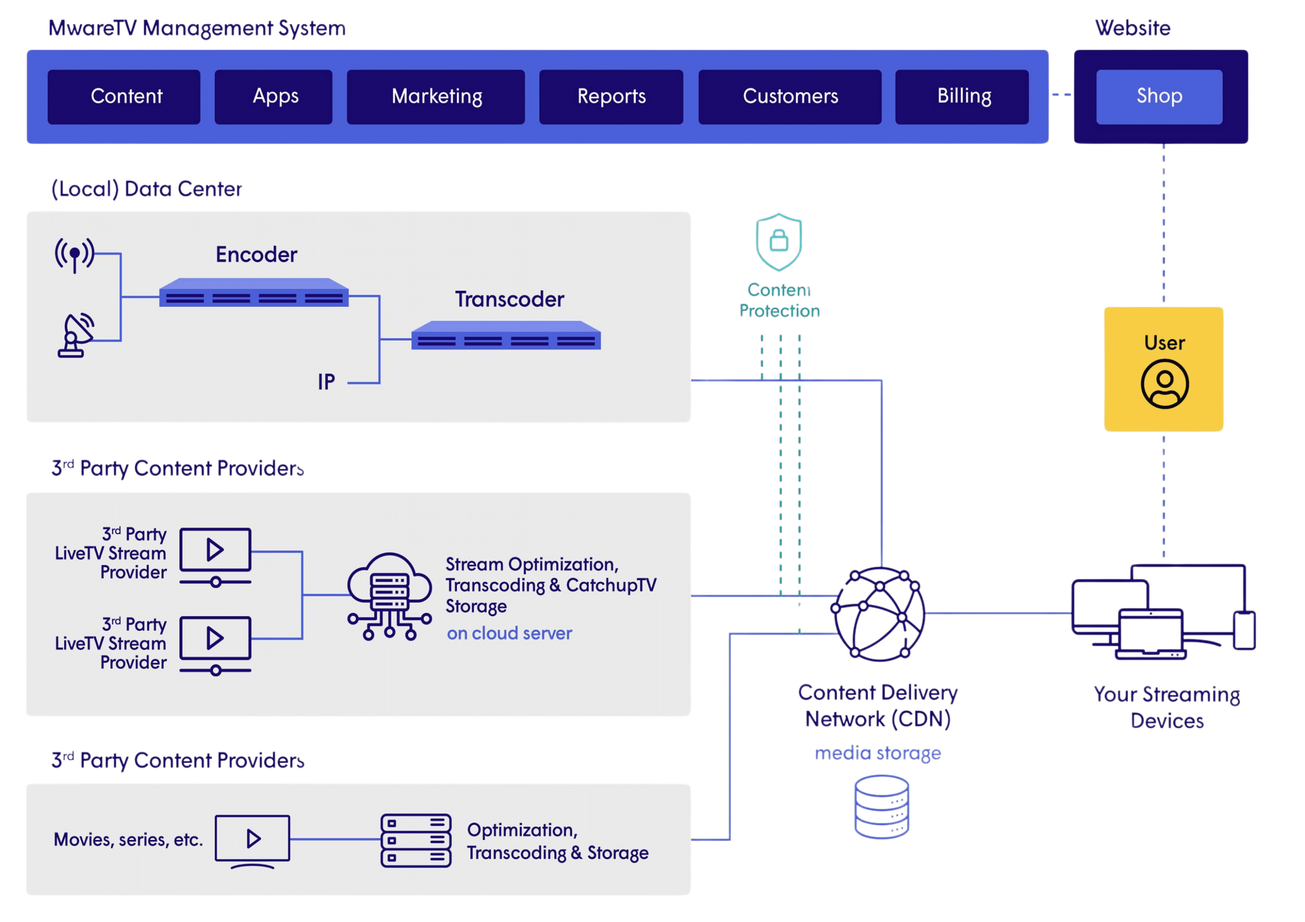 MwareTV's TV Management System explained with CDN technology (transparant)
